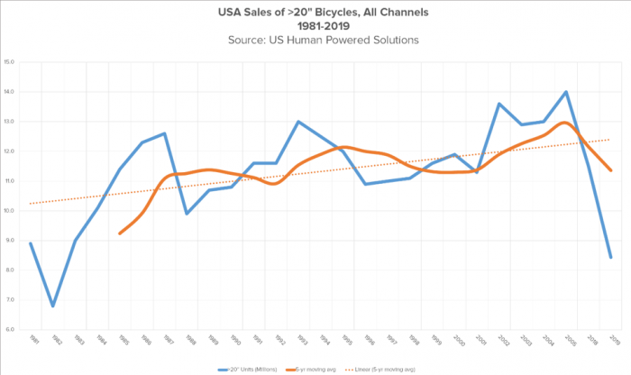 US sales of >20-inch bikes, all channels