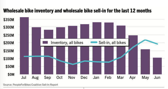 IBD-channel supplier inventory had fewer than 100,000 bikes at the end of June.