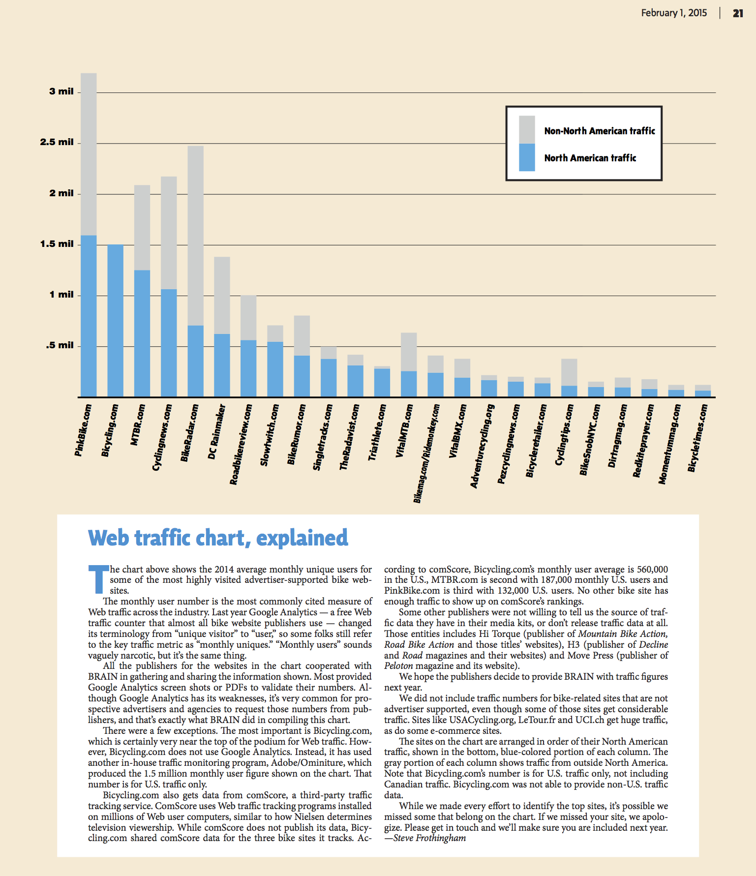 A February article in BRAIN showed that DCRainmaker.com is the sixth largest bike website in the world.