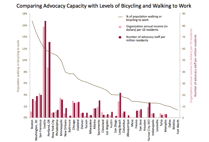 The relationship between advocacy group staff size and the percentage of commuting done on foot or bike.