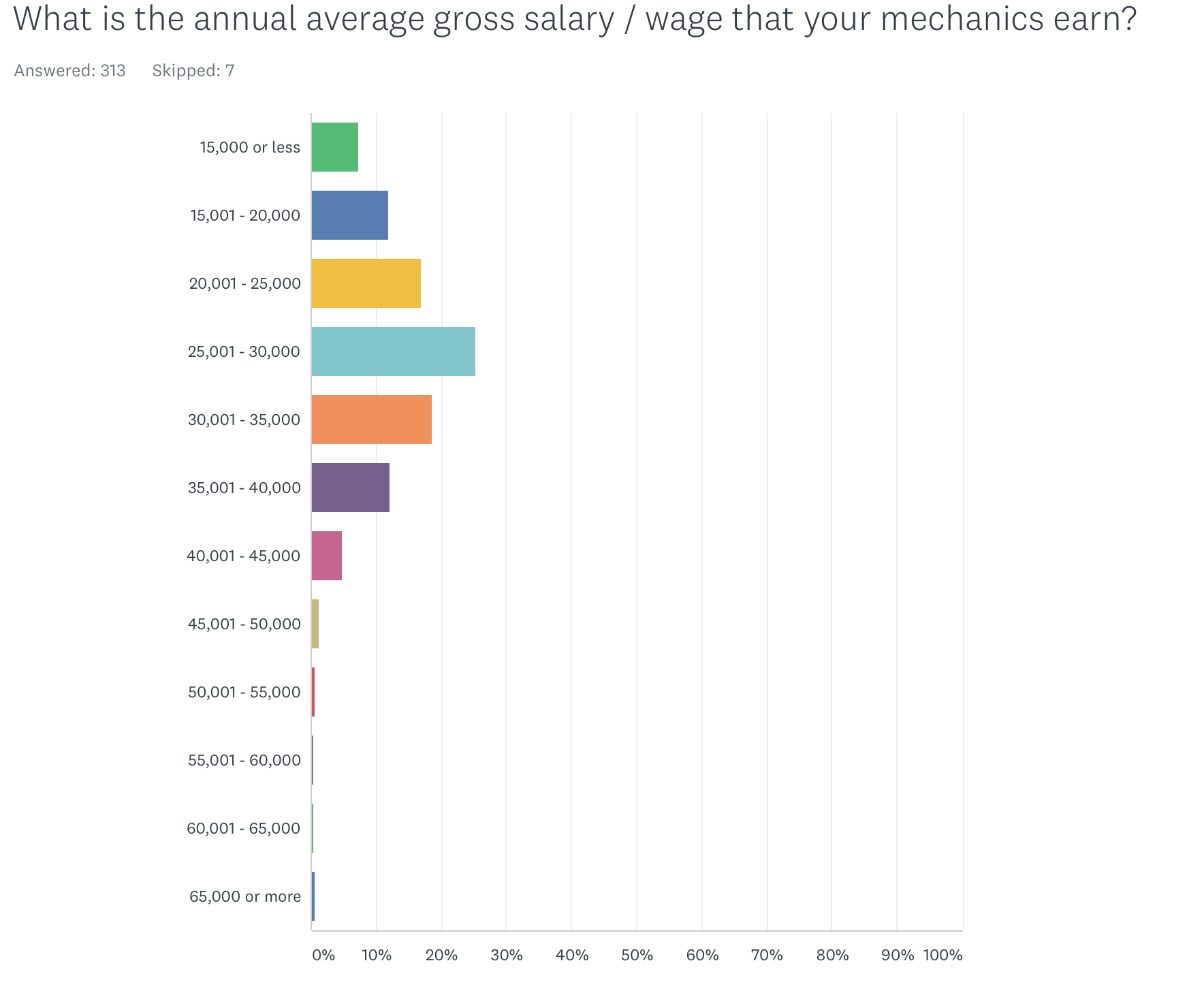 Annual mechanic salaries at bike shops. Source: 2018 PBMA survey. 
