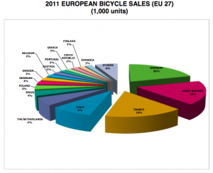 2011 bikes sales in European countries