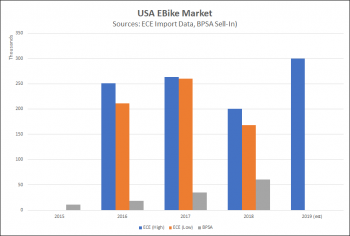 USA e-bike market