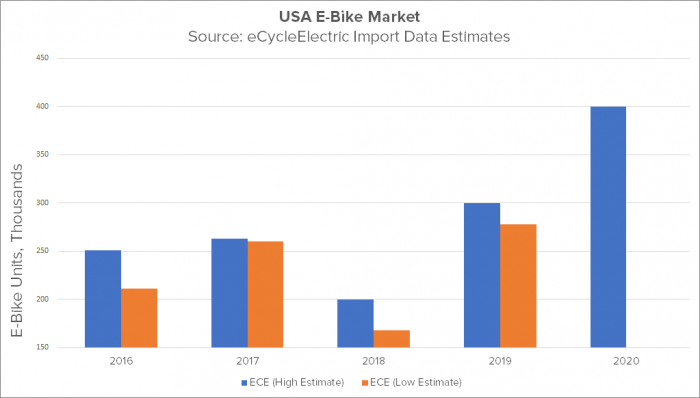 Electric shop bike market