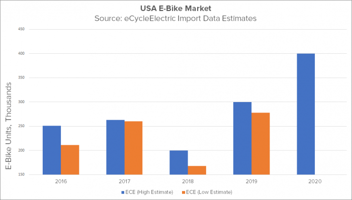 USA e-bike market