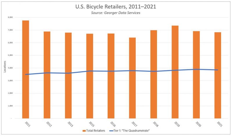 Tier One brands' (Trek, Specialized, Giant and Cannondale) percentage of storefronts has been steady since 2011.