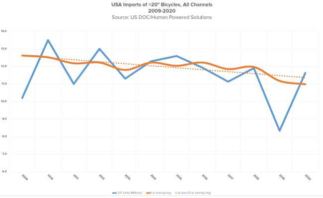 US imports of sub-20-inch bikes, all channels