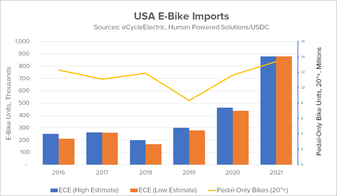 Importations américaines de vélos électriques