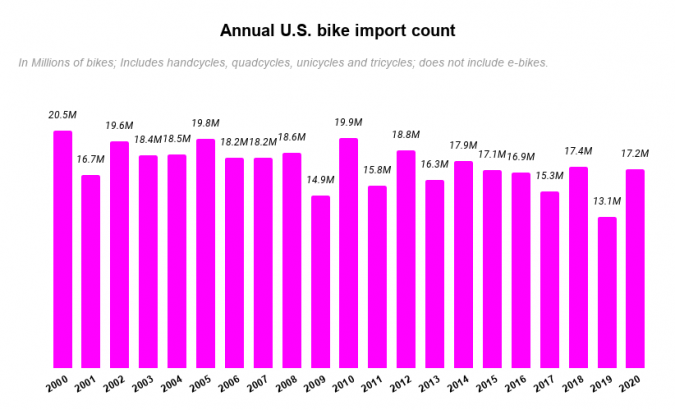 Source: US Department of Commerce/BRAIN analysis