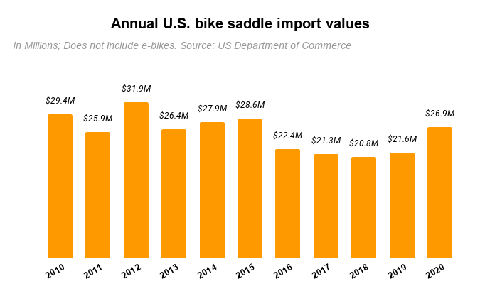 Source: US Department of Commerce/BRAIN analysis