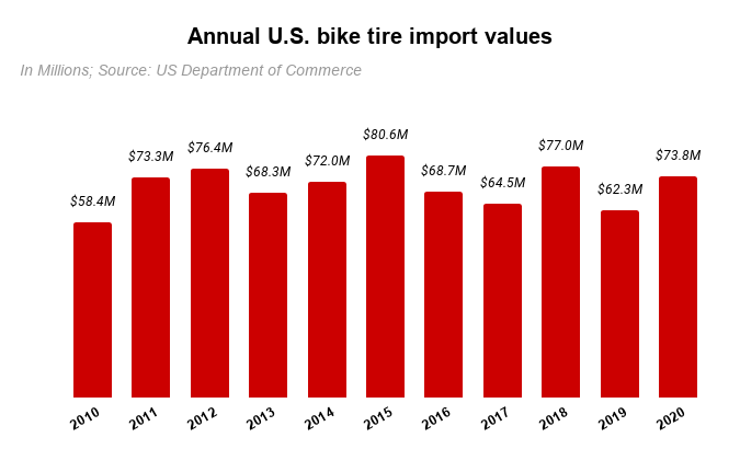 Source: US Department of Commerce/BRAIN analysis