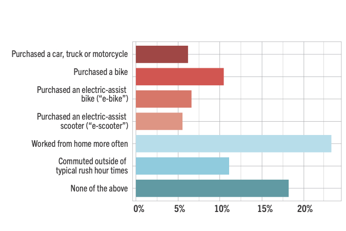 What transportation-related changes have you made due to COVID-19?