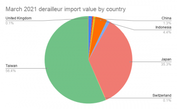 Japan and Taiwan continue to supply most of our aftermarket derailleurs.