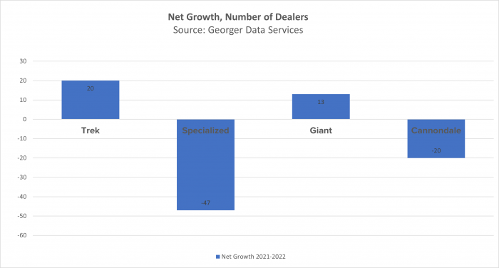 Net growth in number of dealers. Source: Georger Data Services