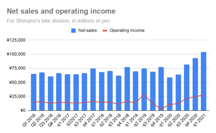 Net sales and operating income in Shimano's bike business, q1 2016-q1 2021