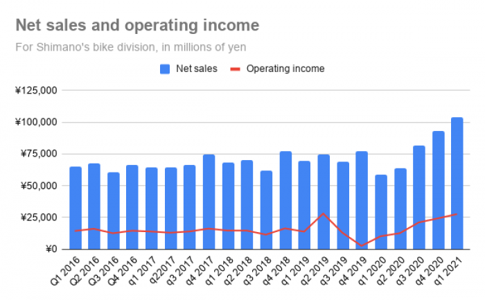 Shimano bike division rides 'wave of COVID' to 76% sales growth in