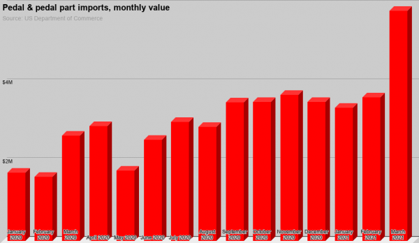 Pedal imports were up sharply in March.