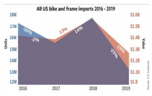 Bike and frame imports, 2016-2019