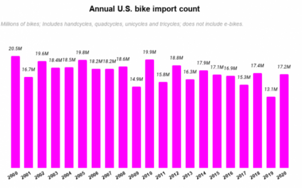 Annual bike import count