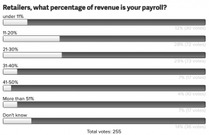 Results from a recent BicycleRetailer.com web poll. 