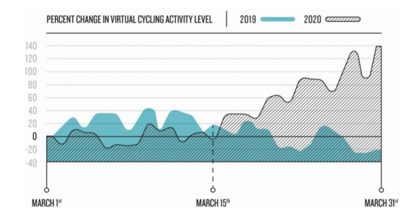 Garmin data shows a 63% increase in virtual cycling in late March.