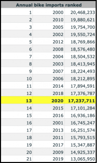 2020’s full-year bike imports are not exceptional compared to the past 20 years.