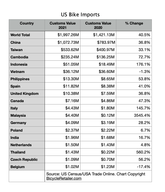 Where our bikes come from, 2020 vs. 2021