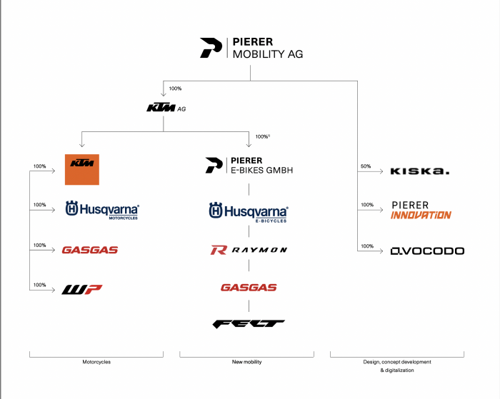 Pierer Mobility AG includes power sport and bicycle divisions. 