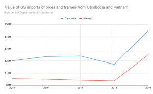 US bike and frame imports from Cambodia and Vietnam have skyrocketed in the last year. 