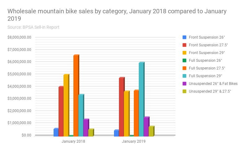 bicycle sales