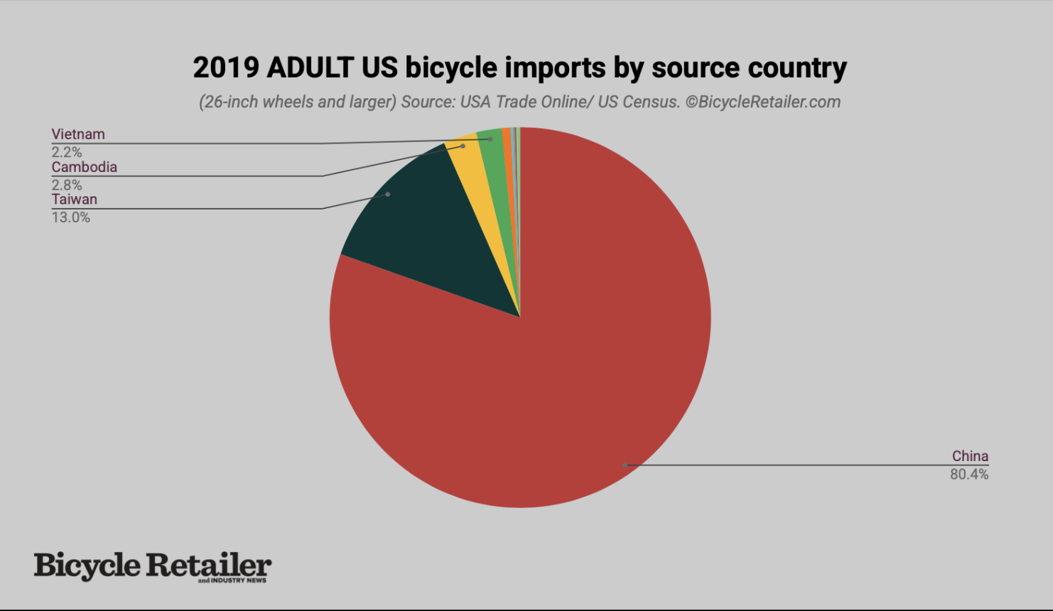 2019 adult bike imports by country of origin.