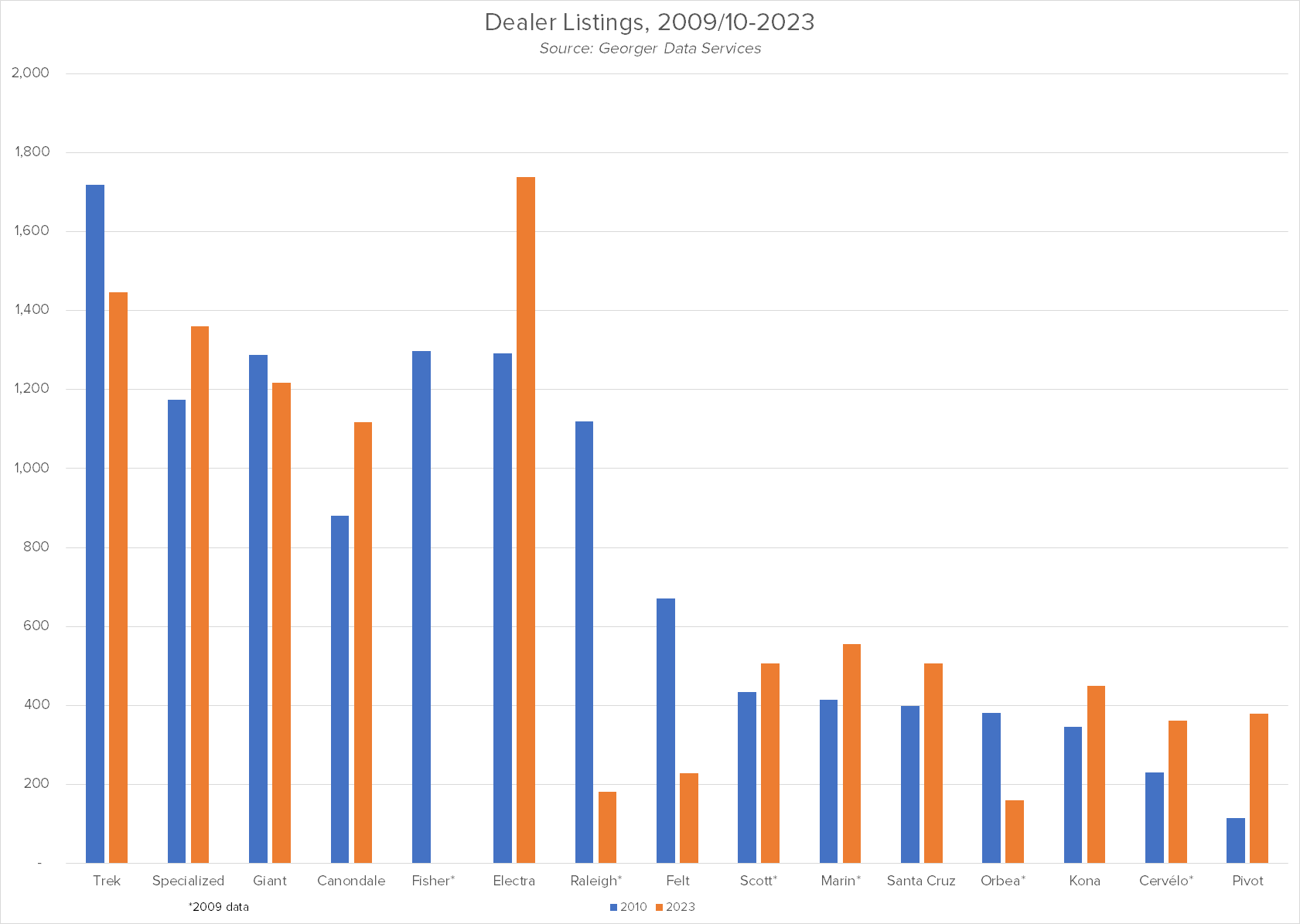 Dealer brand listings, 2010-2023