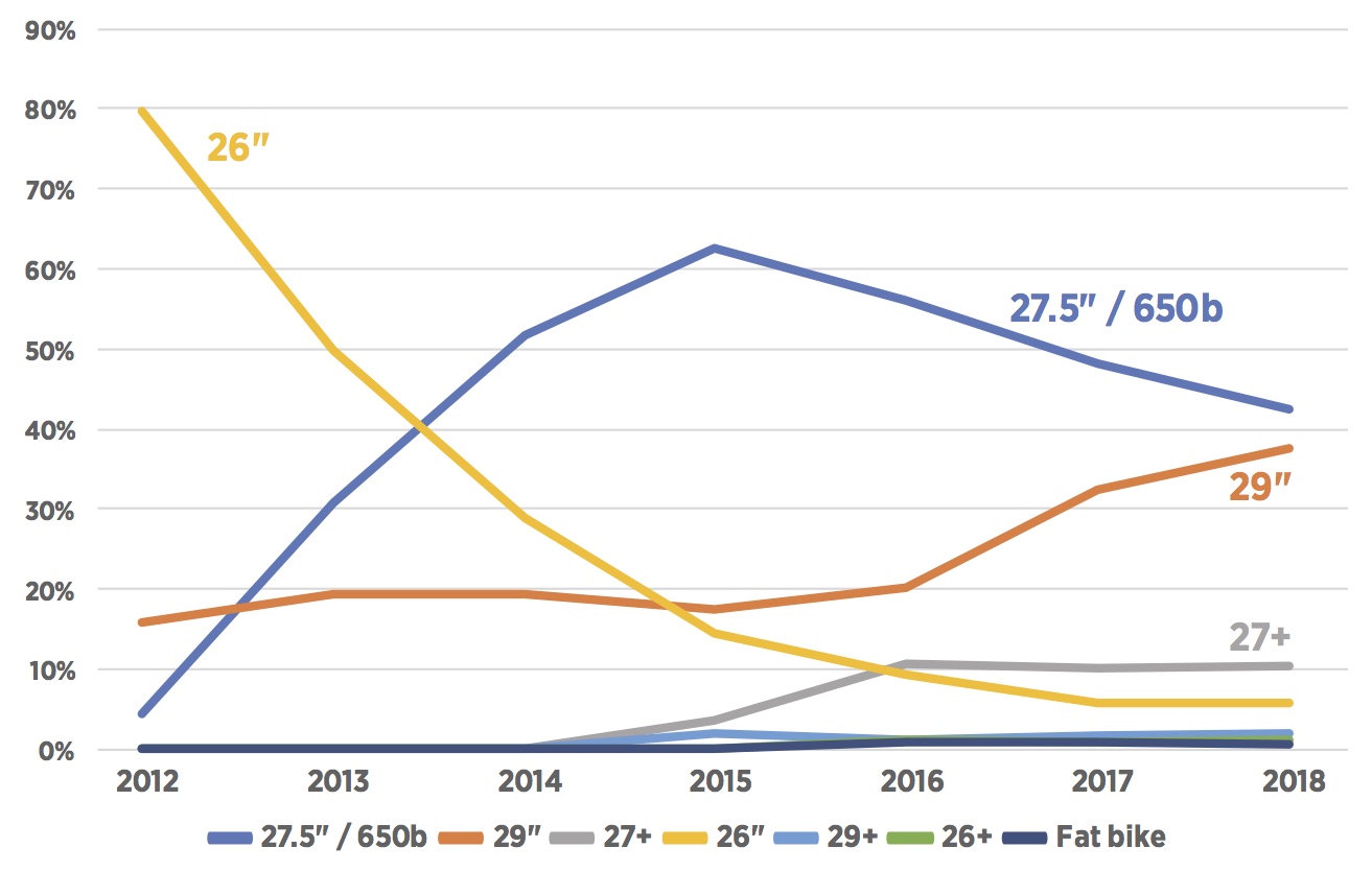 Consumers' intention to buy has changed over the years. Source: VitalMTB readership study.