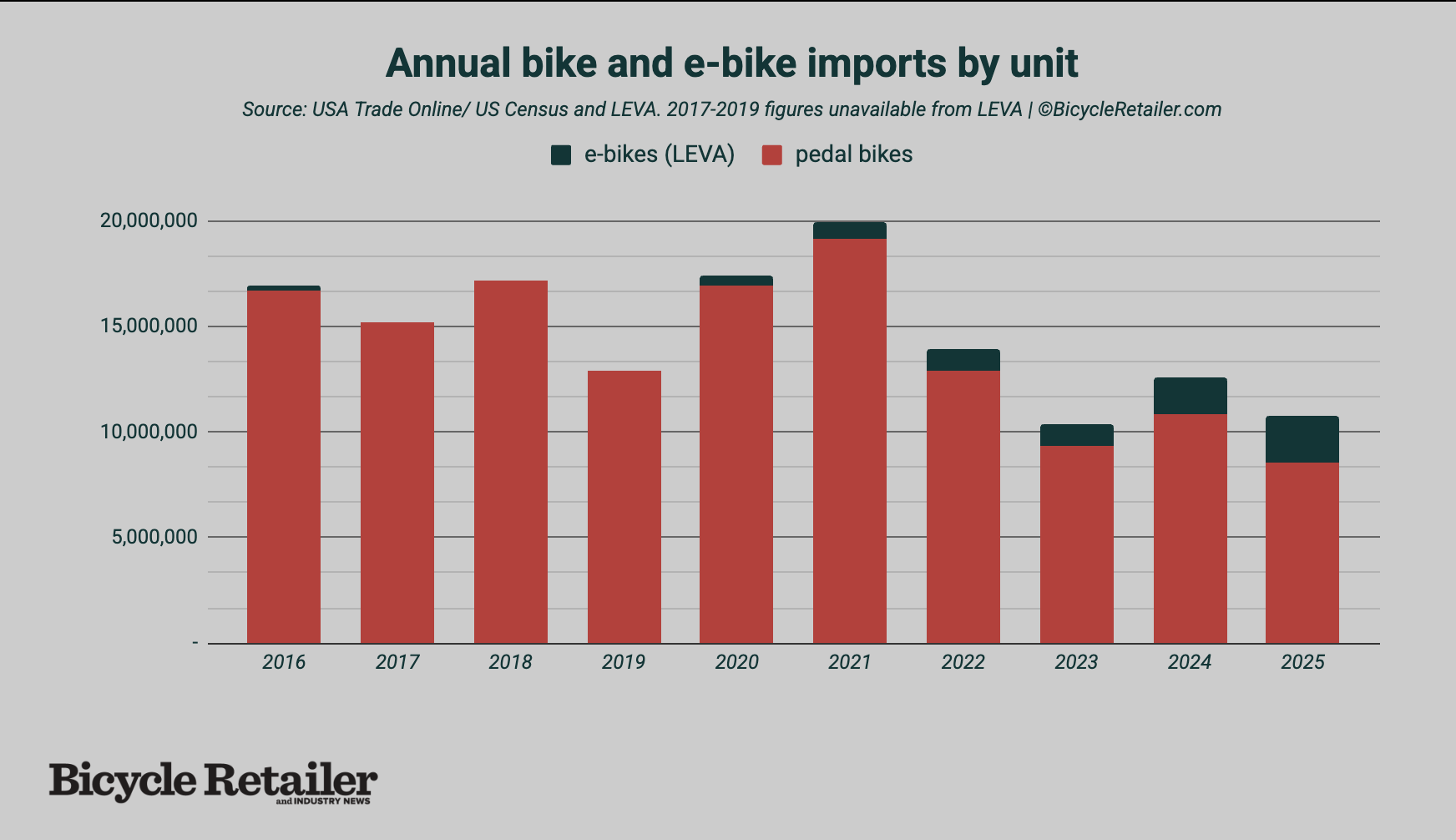 Bike and e-bike unit imports using LEVA estimates.