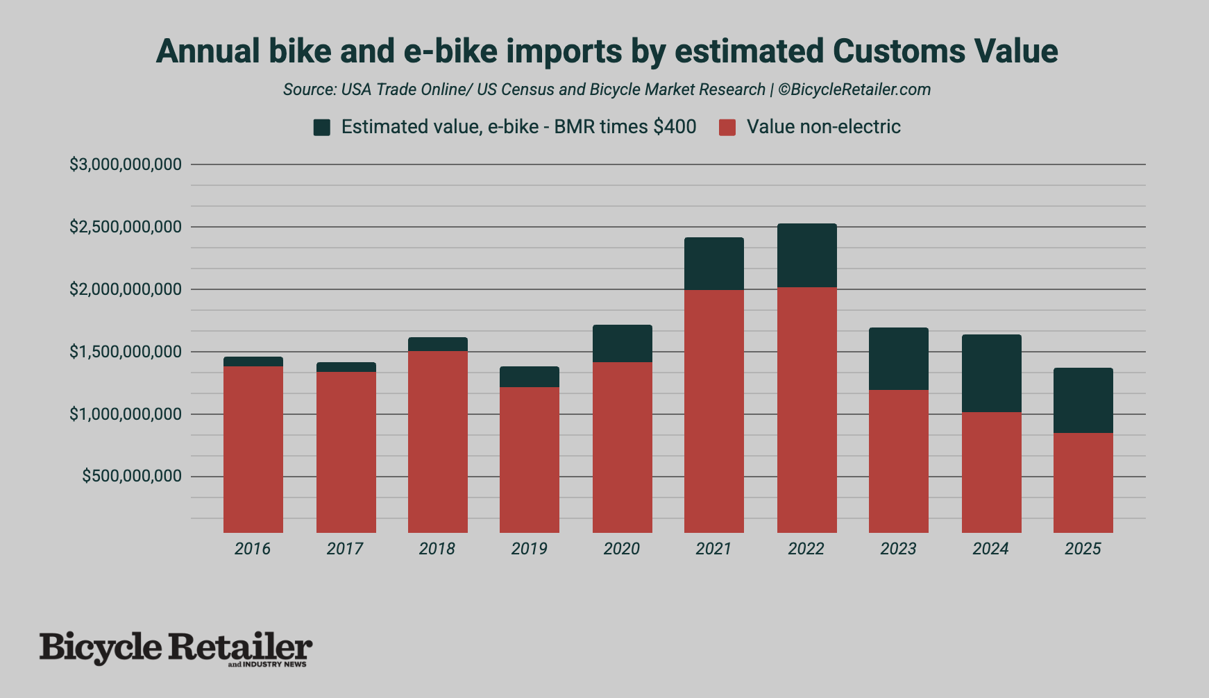 Bike and e-bike import value estimate using BMR's unit estimate.