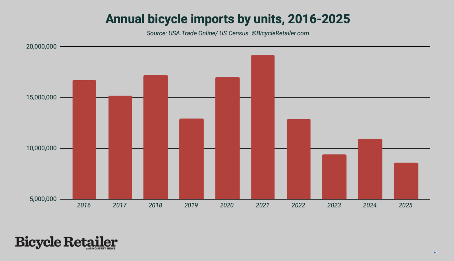 Annual imports of bikes (all sizes) since 2016.