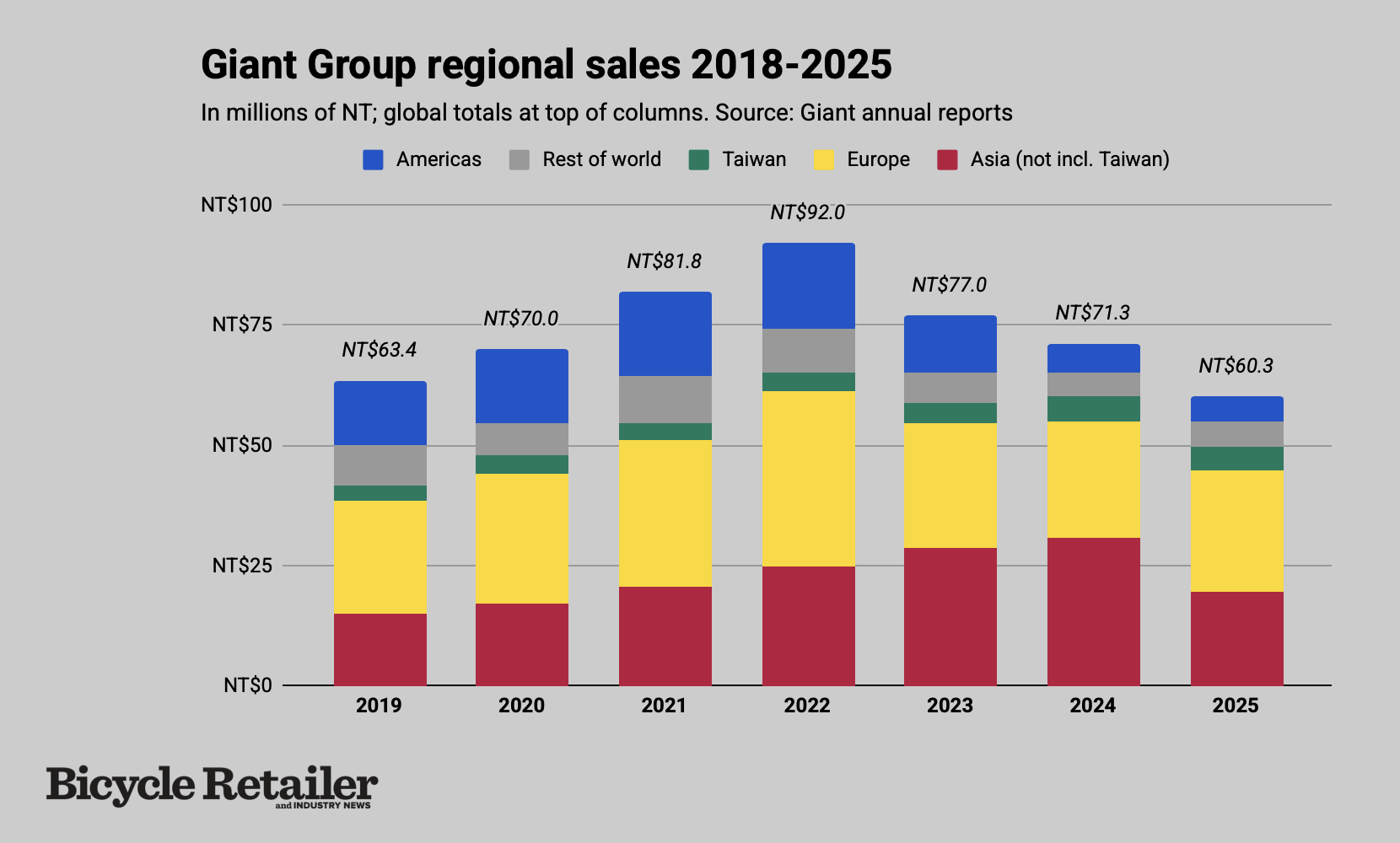 Giant's sales have declined in most regions since the pandemic. BRAIN chart. Giant's sales have declined in most regions since the pandemic. BRAIN chart.