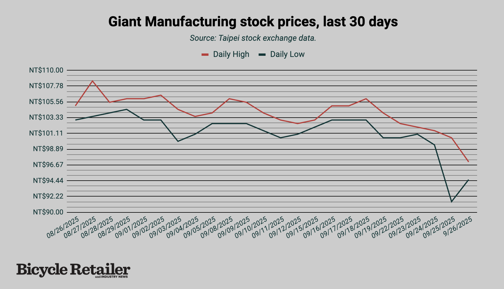 Giant Mfg stock prices, last 30 days_BicycleRetailer.