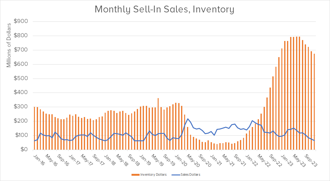 Bicycle retailer performance on sale
