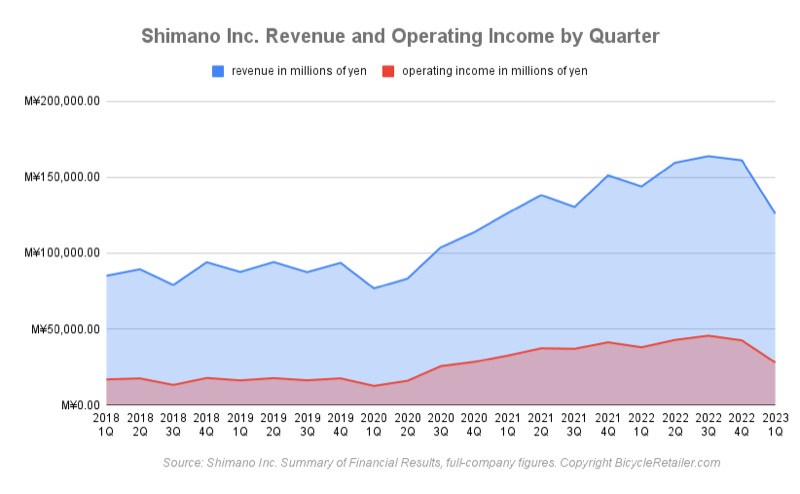 Shimano company-wide revenue and operating income by quarter.
