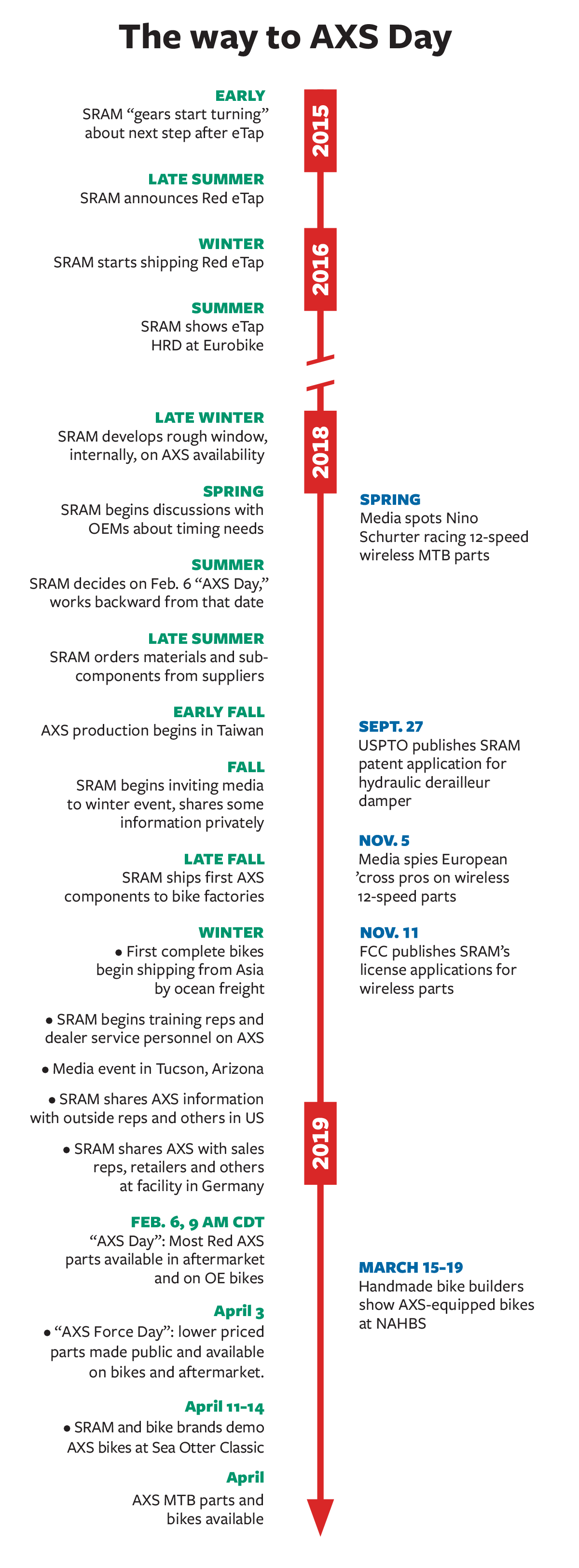 SRAM AXS timeline