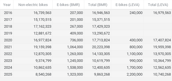Table showing USA Trade, BMR and Leva unit import figures.