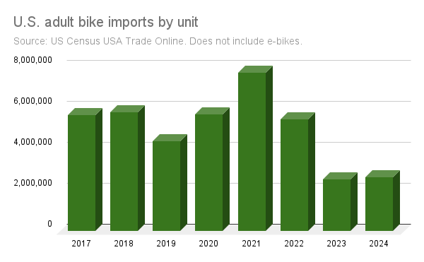 The number of adult bikes imported was up 2.9%