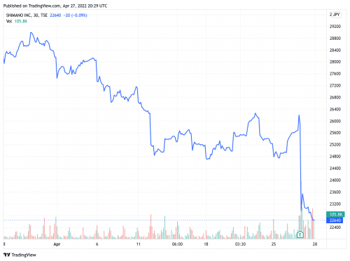 One-month historical stock quote chart from TradingView.com.