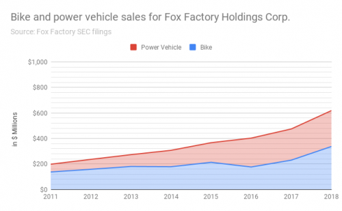 Annual bicycle and power vehicle revenue for Fox, through 2018 fiscal year.