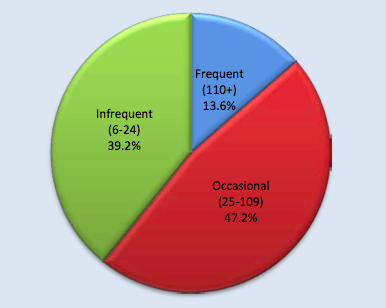 Frequency of participation in biking. Source: NSGA 2013