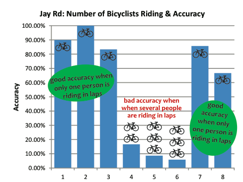 The standard system was inaccurate for counting groups of riders.
