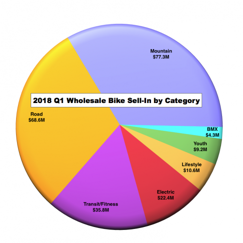 2018 Wholesale Bike Sell-in by Category