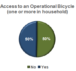 Source: PeopleForBikes' 2018 US Bicycling Participation Study.