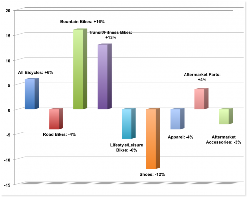 July category sales, 2013 compared to 2012. LTG